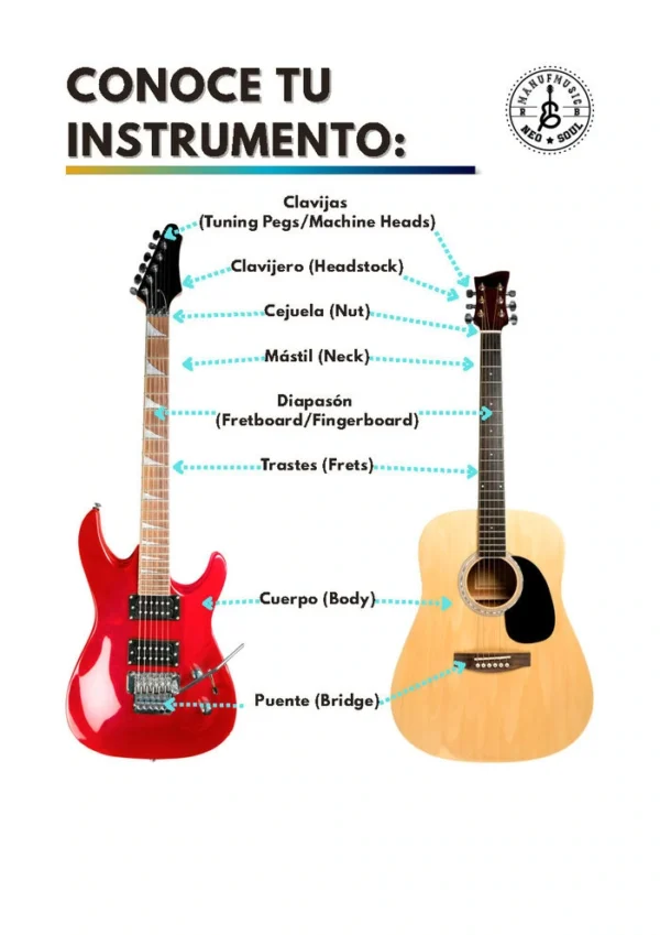 Imagen descriptiva de estructura de la guitarra
